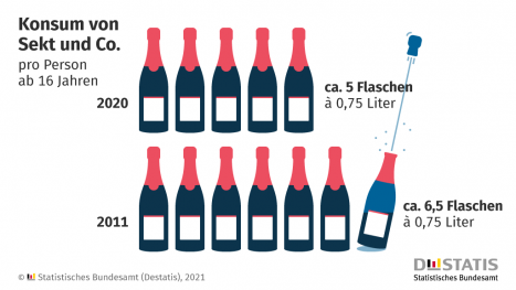 2020 trank jede Person in Deutschland im Schnitt 5 Flaschen Sekt und Co. - Quelle: Destatis